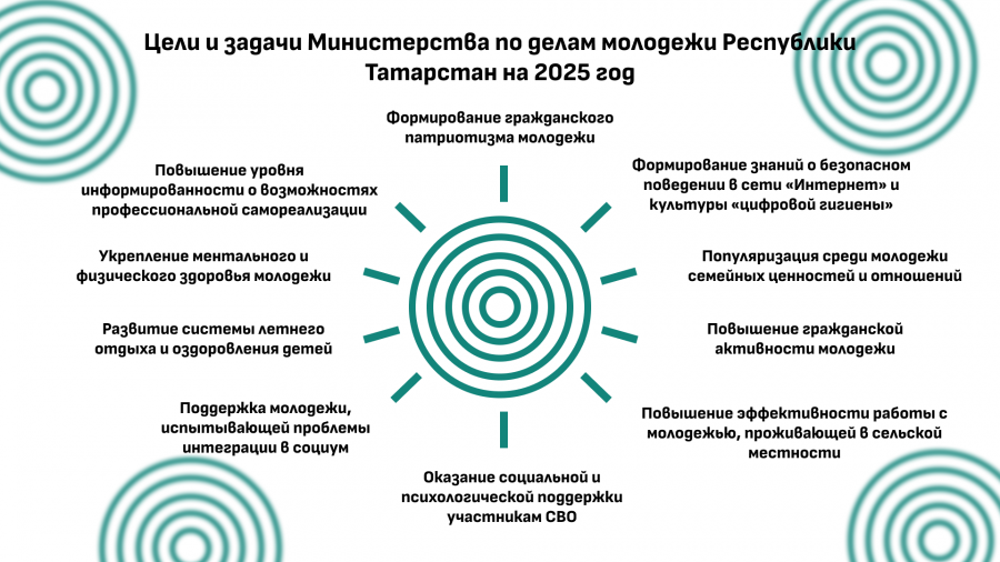 Представляем вам перечень публично сформированных целей и задач Министерства по делам молодежи Республики Татарстан на 2025 год!